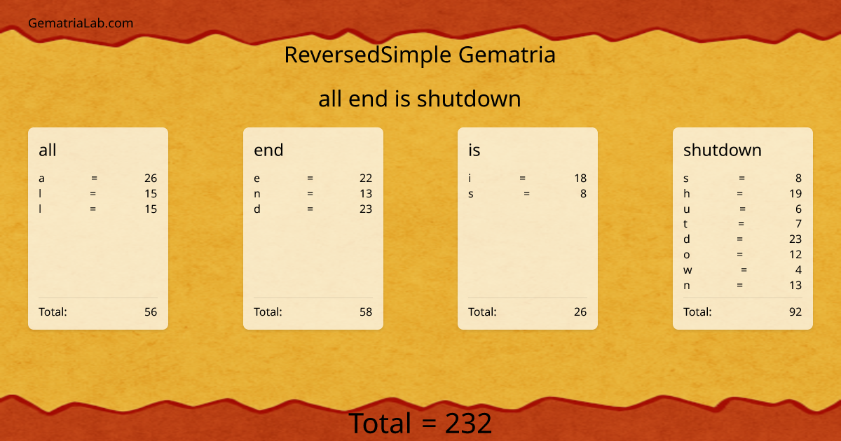 all end is shutdown in reversedSimple Gematria